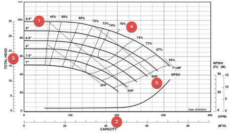 how to select centrifugal pump|pump selection curve.